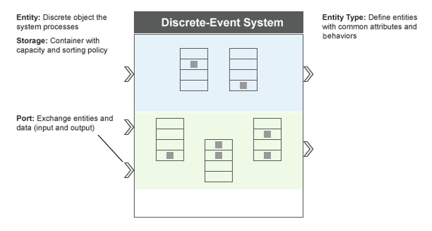 The areas with different background colors now have input and output ports, represented by arrowheads on the boundary of the rectangular discrete-event system.