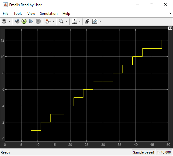 Scope showing the graph of emails read by a user.