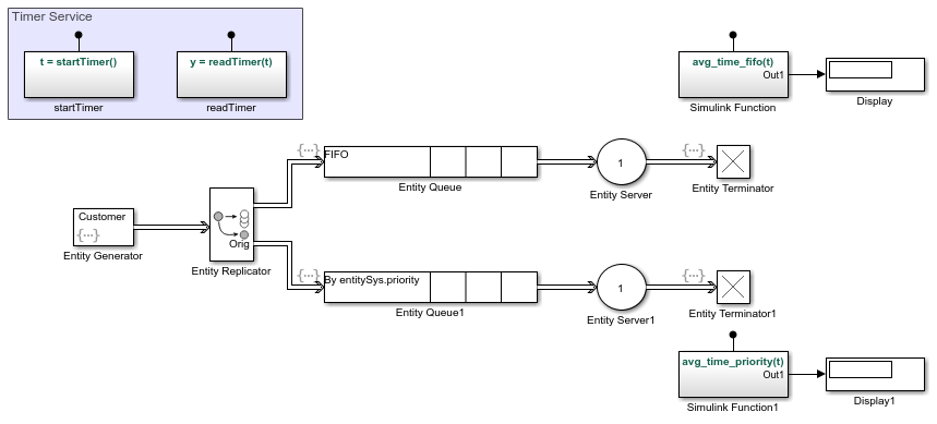 Snapshot of example Simulink model that creates entities from the Entity Generator block, and passes them to the Entity Replicator block for duplication. Two output ports lead duplicated entities to two Entity Queue blocks of FIFO order and prioritized entity order, each connected to an Entity Server block, and subsequently an Entity Terminator block. The model also contains two Simulink functions that compute timing values, and two other Simulink functions that calculate average time spent by an entity in its respective queue. These calculated values are shown in the respective Display blocks.