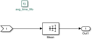 Snapshot of avg_time_fifo Simulink function block with function interface, avg_time_fifo(t), that connects input to the Mean block. The Mean block, in turn, is connected to output port Out1.