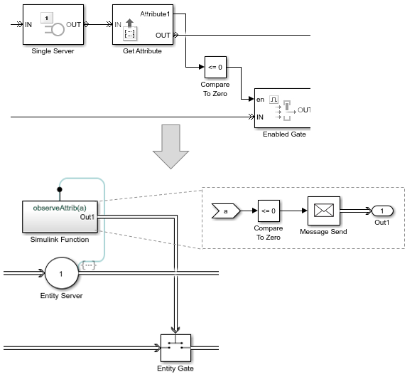 In the new model, the reactive port is replaced by the Message Send block.