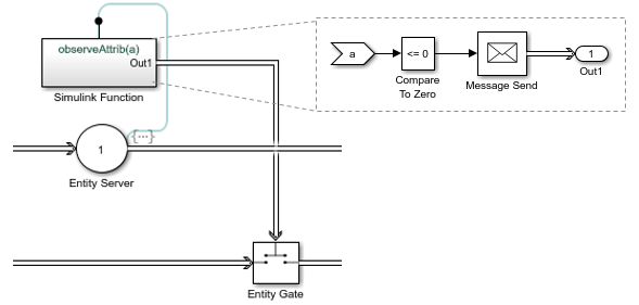 In a Simulink Function block, a Compare to Zero block is connected to Message Send. The Compare to Zero block has operator <=0, and allows messages through if data is less than or equal to zero.
