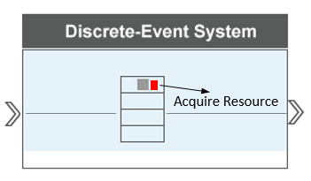 Graphical representation of a Discrete-Event system showing a rectangle with one input port and one output port containing a storage element. In its first cell, the storage element has one entity in the form of a grey square, and a resource in the form of a red square.