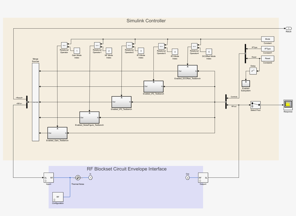 RF Measurement Unit subsystem