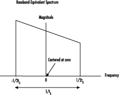 baseband transfer function