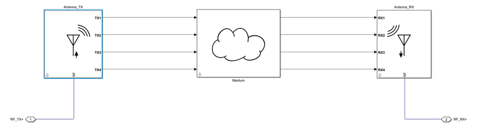 Internal configuration of a Channel block