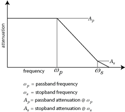 Lowpass filter response