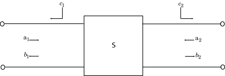 S-parameters representation with ports