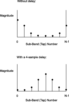 Baseband equivalent impulse spectrum without delay and with a 4-sample delay.