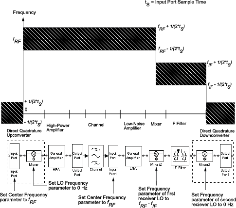 Frequency. fRF vs components X-Y plane graph. Components include direct quadrature convertor, high power amplifier, channel, LNA, Mixer, IF filter, and direct quadrature downconvertor.