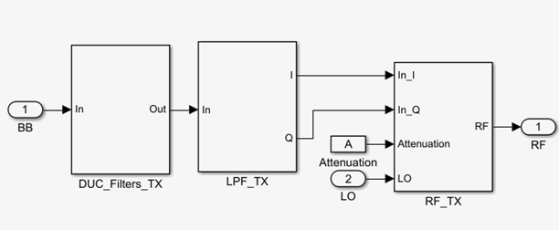 AD9371 transmitter model.