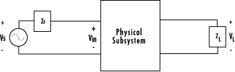 Block diagram of a physical subsystem with source and load voltages.