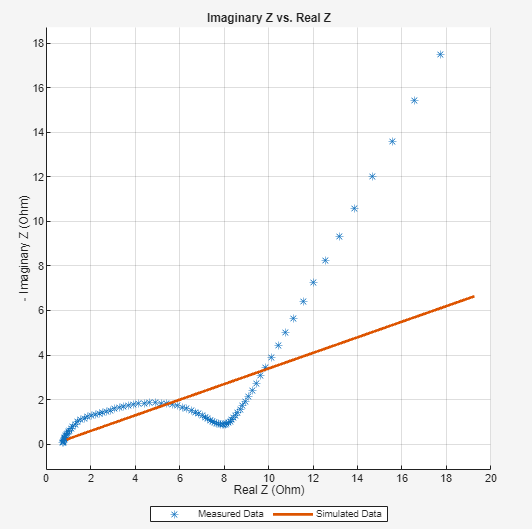 Plot of the simulated and measured impedance data with a Nyquist display for the fit without initial parameters.