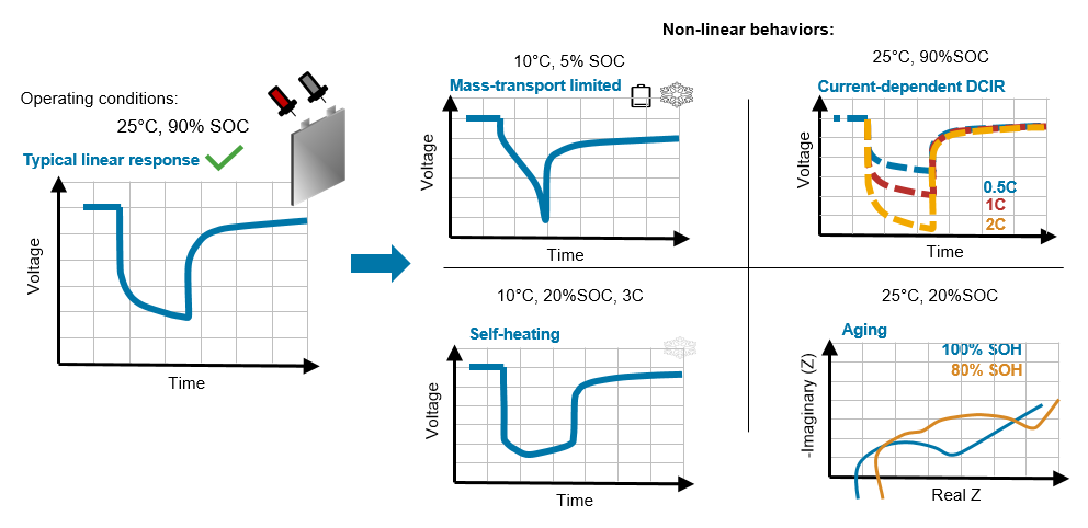 Nonlinear behaviors of the measured voltage response according to different extreme operating conditions such as limited mass-transport, current-dependent DCIR, self heating, and aging.
