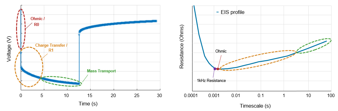 Summary of the key impedance dynamics that occur and evolve over time when a battery is put under load.