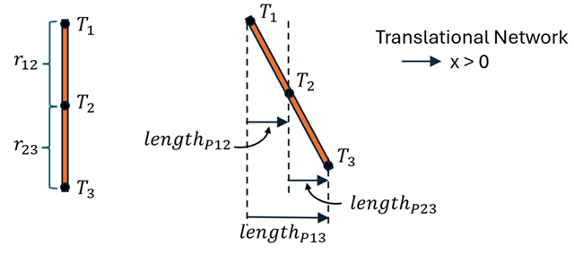 Lever schematic with respect to translational network