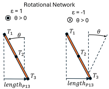 Lever schematic with respect to rotational network