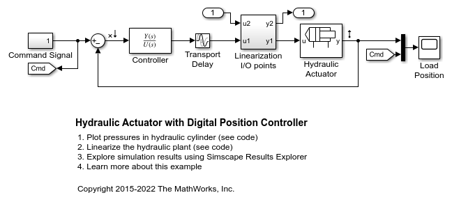Actuador hidráulico con controlador de posición digital