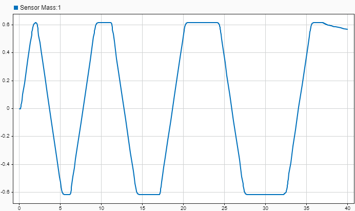 The simulation results from the logged signal as shown in the Simulation Data Inspector. The plot shows the position of the mass as a function of time as a blue line.