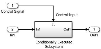 Simulink canvas with Conditionally Executed Subsystem block. The Subsystem block has a control input port at the top and a data input port at the left, both connected to Inport blocks. The Subsystem block has a data output port at the right, connected to an Outport block.