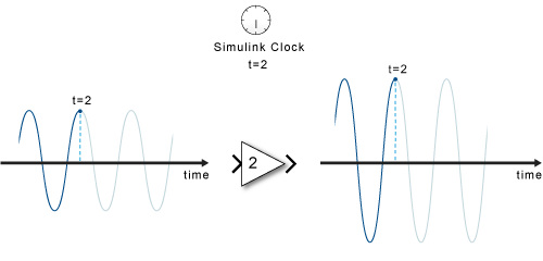 The time is t=2. The portion of the sine wave that has been traversed when the simulation time reaches t=2 is highlighted in blue.