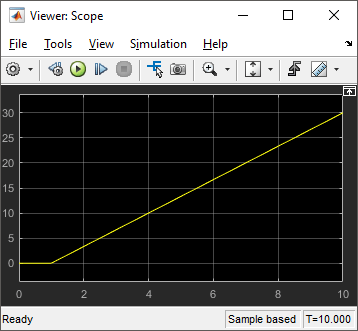 The scope viewer plots the output signal of the subsystem named Rotation.