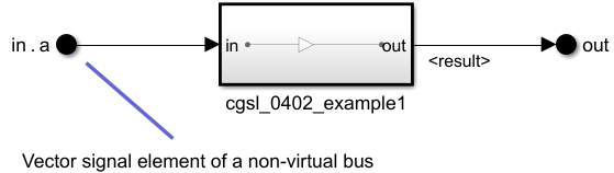 Example model showing bus elements and generated code