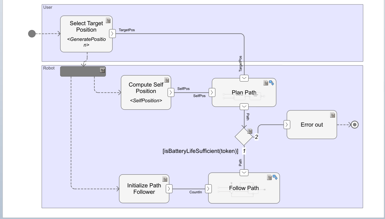 Activity diagram with requirement links correctly placed on Actions, Decision or Merge, and Join or Fork blocks