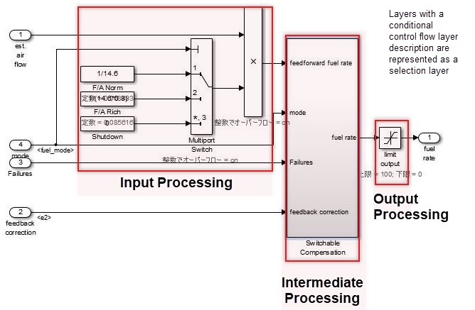 Illustrates the Input Processing, Intermediate Processing, and Output Processing control flow columns that are presented horizontally from left to right. The blocks in each control flow layer column have the same significance with regard to function of the column. Red borders are used to mark the delimiter for processing that is not visible.