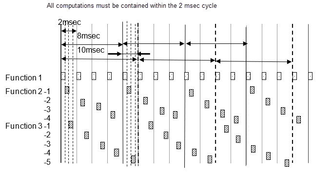 Illustrates the splitting of the function. The 8 millisecond function is executed once for every four 2-millisecond cycles. The 10 millisecond function is executed once for every five 2-millisecond cycles.