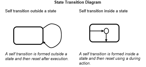 Example of state transition diagram with self-transition inside of a state and outside of a state.