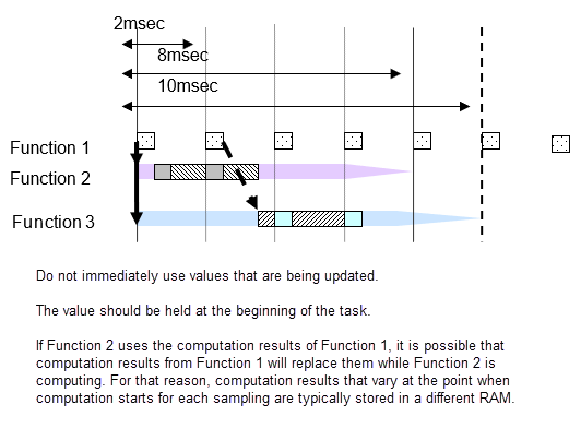 CPU processing of 2, 8, and 10 millisecond functions. If Function 2 uses computation results of Function 1, it is possible that computation results from Function 1 will replace them while Function 2 is computing. For that reason, computation results that vary at the point when computation starts for each sampling are generally stored in a different RAM.