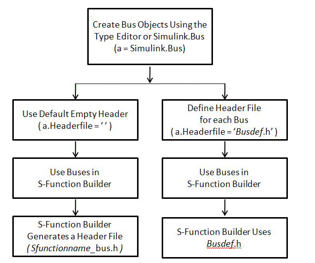 This image illustrates the decision tree for setting header files for bus objects. If not specified, the bus object sets header file as Sfunctionname_bus.h.