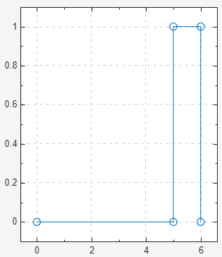 Pulse waveform with default initial value of 0, pulse at trigger 5, and pulse duration of 1.