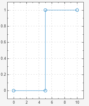 Step waveform with default initial value of 0 and final value of 5.