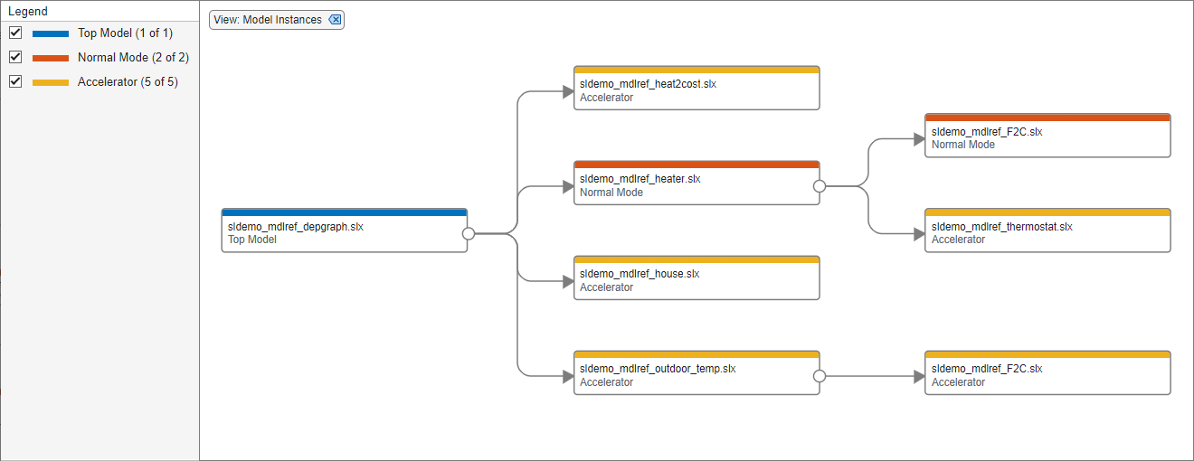 Dependency Analyzer with Model Instances view and horizontal model hierarchy