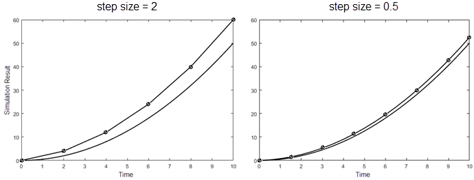 The value of a simulated parameter plotted over a 10 second time span on the same graph as the true value of that parameter for a step size of two (left), and for a step size of one-half (right)