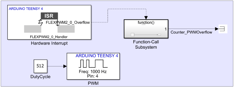Block diagram showing a Constant block providing a duty cycle value to a Teensy PWM block with overflow interrupt enabled, and a Teensy Hardware Interrupt block configured for FlexPWM interrupts with its function-call output triggering a Function-Call Subsystem on a Teensy board.