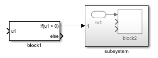 The top output port of block 1 is connected to the input port of the subsystem. In the subsystem, an In1 block is connected to the top input port of block2.