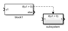 The top output port of block1 connects to the control input port of the if action subsystem.