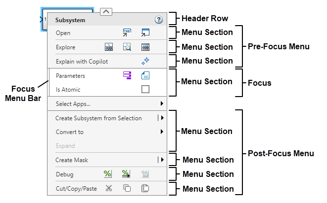 Subsystem context menu with labels on the menu sections, the Pre-Focus, Focus, and Post-Focus menus, and the header row