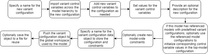 Workflow to create a named variant configuration