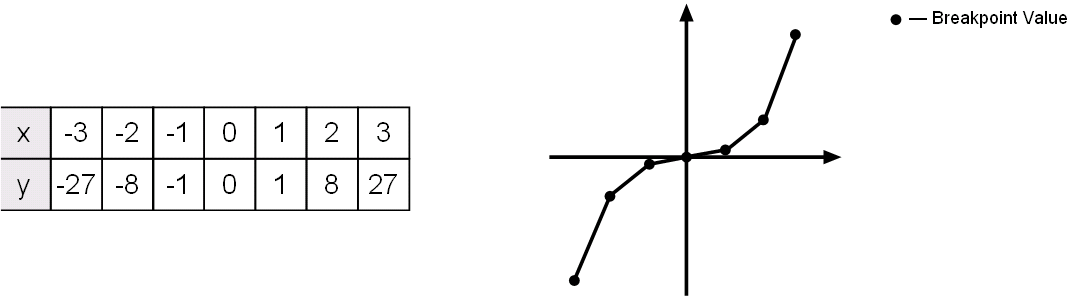 About Lookup Table Blocks Matlab Simulink Mathworks America Latina