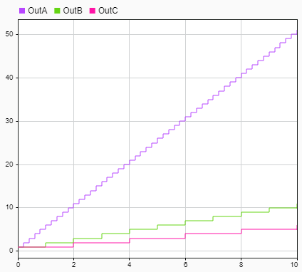 Simulation Data Inspector plot of the output signal for each model instance