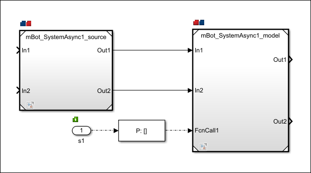 A Simulink model with block-to-task mapping symbols in the top-left corner of the Model blocks.