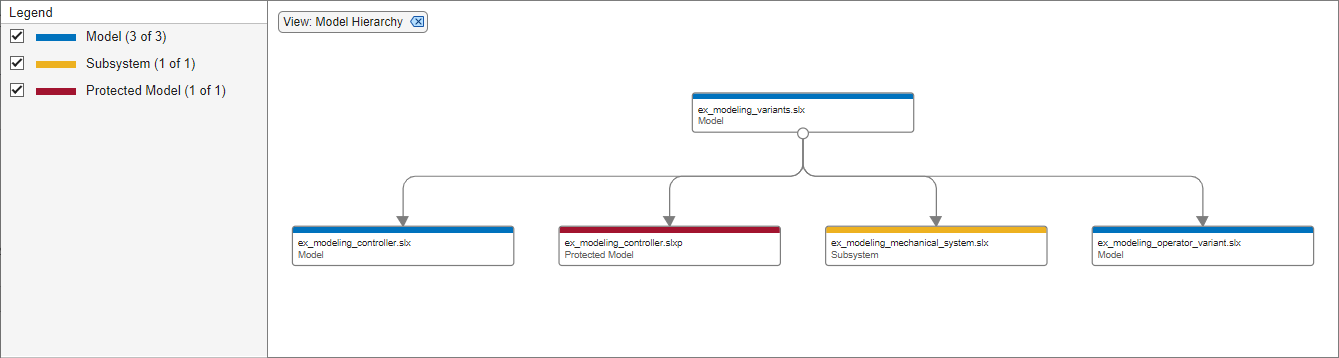 Dependency graph with Model Hierarchy filter applied. On the left, the Legend panel displays the type of the file (model, library, subsystem, data dictionary, protected model.