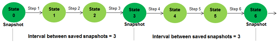 A timeline of the simulation that represents the simulation state as a green circle. The shade of green is darker for each state that is captured as a snapshot.
