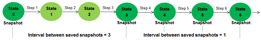 A timeline of the simulation that represents the simulation state as a green circle. The shade of green is darker for each state that is captured as a snapshot.