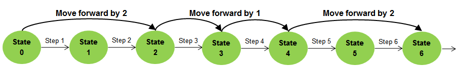 A timeline of the simulation that represents the simulation state for each time step as a green circle. Arced arrows illustrate the simulation progression.