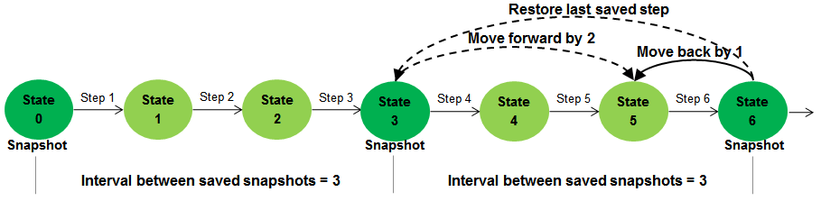 A timeline of the simulation that represents the simulation state as a green circle. The shade of green is darker for each state that is captured as a snapshot. A solid arced arrow represents the progression of the simulation when you click Step Back. Dotted arced arrows illustrate how the software steps back.